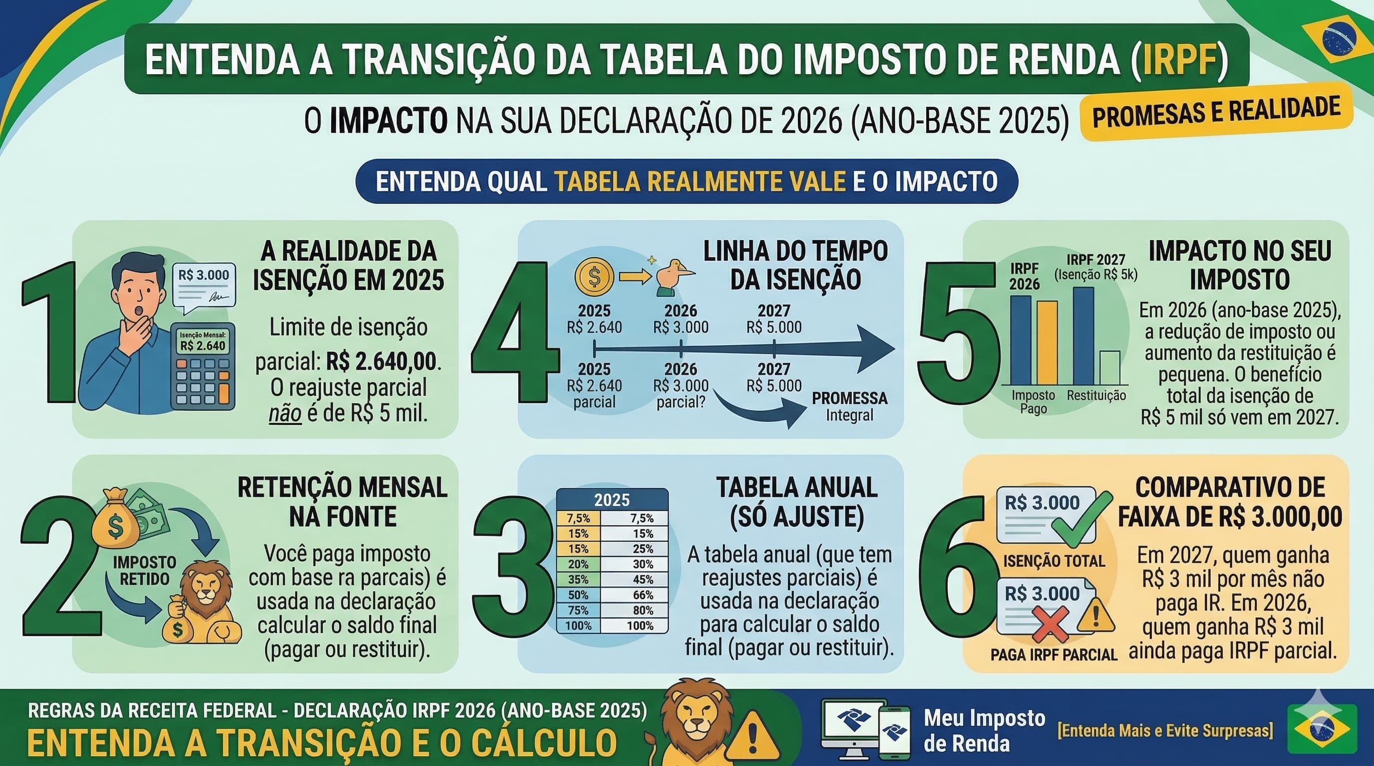Tabela do Imposto de Renda 2026: Isenção até R$ 5 mil, Alíquotas e o Que Realmente Vale na Sua Declaração